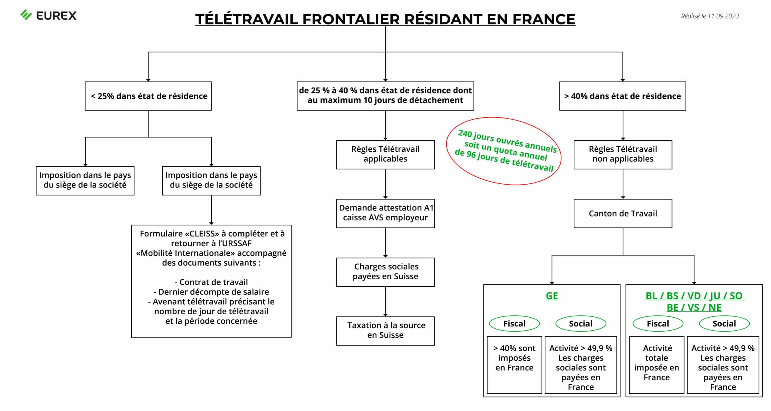 Schéma Télétravail Frontalier 2023 Eurex Suisse